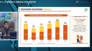 Agustus 2024, Perjalanan Wisnus Capai 674,60 juta, Lampaui Angka Sebelum Pandemi