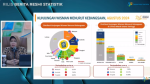 Kunjungan Wisman Capai 9 Juta, Tertinggi Sejak 2020, Tapi Masih Rendah Dibanding Sebelum Covid